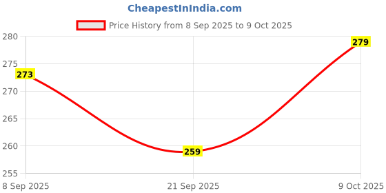 flipkart.com shyam techno Learning Cushion Pillow Cum Book with English Alphabets, Animals Names, Numbers shyam techno Price History Graph from 8 Sep 2025 to 9 Oct 2025