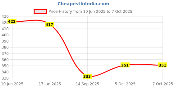 flipkart.com shyam textile Top Pant Co-ords Set shyam textile Price History Graph from 10 Jun 2025 to 6 Oct 2025