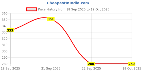 flipkart.com shyam textile Top Pant Co-ords Set shyam textile Price History Graph from 18 Sep 2025 to 18 Oct 2025