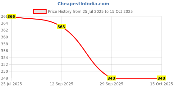 flipkart.com shyam textile Top Pant Co-ords Set shyam textile Price History Graph from 25 Jul 2025 to 15 Oct 2025