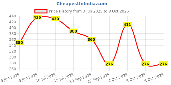 flipkart.com shyam traders LASER 1012 Price History Graph from 3 Jun 2025 to 7 Oct 2025