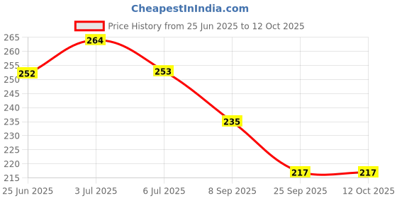 flipkart.com shyama BABY SPA MOISTURISING LOTION WITH VITAMIN E shyama Price History Graph from 25 Jun 2025 to 11 Oct 2025