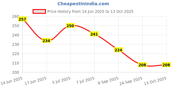 flipkart.com shyama BABY SPA NO-TEAR SHAMPOO WITH VITAMIN B5 shyama Price History Graph from 14 Jun 2025 to 12 Oct 2025