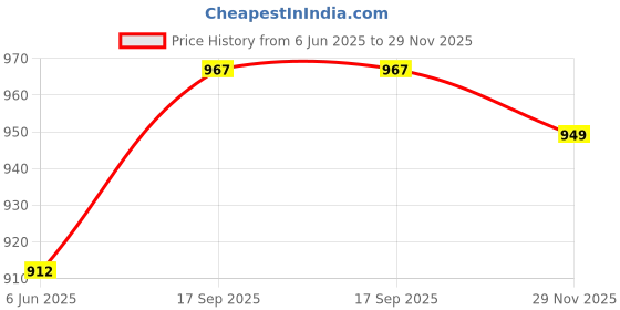 flipkart.com shyama Electric Chopper 350 ml, Stainless Steel 3 blades for Chopping Electric Vegetable & Fruit Chopper shyama Price History Graph from 6 Jun 2025 to 29 Nov 2025