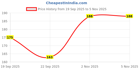 flipkart.com shyama Freedom Regular Sanitary Pad 245mm (15Pads) Sanitary Pad shyama Price History Graph from 19 Sep 2025 to 3 Nov 2025