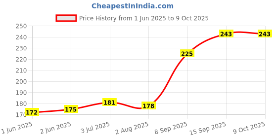 flipkart.com Shyama Multi-Purpose Cleaning Gel spray with Cloth for Computers, Gaming, Mobiles, Laptops Price History Graph from 1 Jun 2025 to 9 Oct 2025