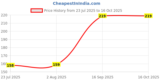 flipkart.com Shyama Multi-Purpose for Camera Lens, LCD Display (Pack 2) for Computers, Gaming, Laptops, Mobiles Price History Graph from 23 Jul 2025 to 15 Oct 2025