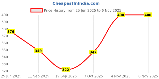 flipkart.com shyama Nourishing Milk Cream-with Vitamin E,B5 & Milk Protein Pack of 3x50ml shyama Price History Graph from 25 Jun 2025 to 6 Nov 2025