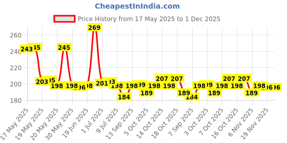 flipkart.com shyama Pouch for Hard Drive Disk Portable Carrying Case Cover, pendrives, persnol documents, power bank shyama Price History Graph from 17 May 2025 to 1 Dec 2025