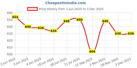 flipkart.com shyama Premium Quality Steel Casserole/HotPot,chapati box Thermoware Casserole shyama Price History Graph from 2 Jun 2025 to 1 Dec 2025
