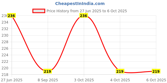 flipkart.com SHYAMA Vegetable Knife , Classy Handle & Sharpness Blade Knife Set of 3Pcs Fixed Blade Knife Price History Graph from 27 Jun 2025 to 6 Oct 2025