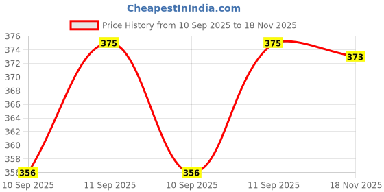 flipkart.com shyamali boutique Self Design Handloom Pure Cotton Saree shyamali boutique Price History Graph from 10 Sep 2025 to 18 Nov 2025