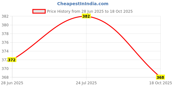 flipkart.com shyamalisaree Woven Handloom Cotton Blend Saree shyamalisaree Price History Graph from 28 Jun 2025 to 18 Oct 2025