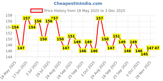 flipkart.com ShyamaTV-out Cable Computer Power Cable Cord for Desktops PC and Printers/Monitor SMPS Power Cable Price History Graph from 18 May 2025 to 2 Dec 2025