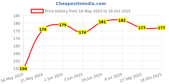 flipkart.com ShyamaTV-out Cable Power Cord 1.5M Power Cable, Plug IEC Computer Mains Power Cable Cord Price History Graph from 16 May 2025 to 17 Oct 2025