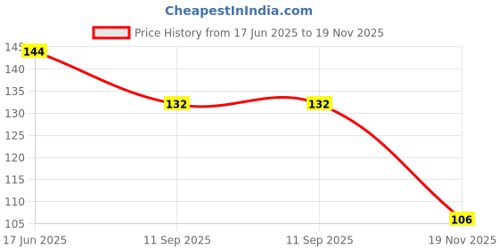 flipkart.com shyamcharan Premium Bambooless Dry Dhoop Sticks with Stand Holder Fragrance Lavender shyamcharan Price History Graph from 17 Jun 2025 to 19 Nov 2025