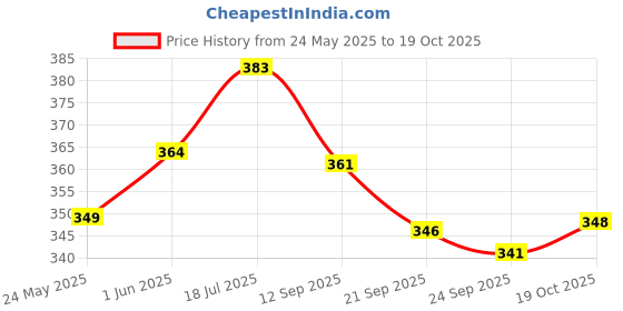 flipkart.com shyamji MULTICOLOR VOLLEYBALL, SIZE - 5 Volleyball - Size: 5 shyamji Price History Graph from 24 May 2025 to 19 Oct 2025