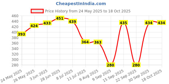 flipkart.com shyamji Swing Arm Wall Light Wall Lamp Without Bulb shyamji Price History Graph from 24 May 2025 to 18 Oct 2025