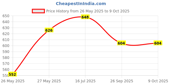 flipkart.com shyamji Uplight Wall Lamp Without Bulb shyamji Price History Graph from 26 May 2025 to 8 Oct 2025