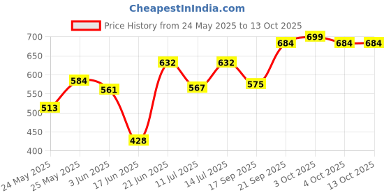 flipkart.com shyamji Wallchiere Wall Lamp Without Bulb shyamji Price History Graph from 24 May 2025 to 12 Oct 2025