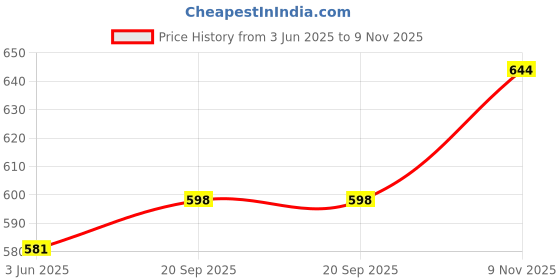 flipkart.com shyamji Wallchiere Wall Lamp Without Bulb shyamji Price History Graph from 3 Jun 2025 to 9 Nov 2025
