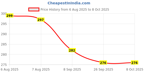 flipkart.com shyamji Wallchiere Wall Lamp Without Bulb shyamji Price History Graph from 6 Aug 2025 to 7 Oct 2025