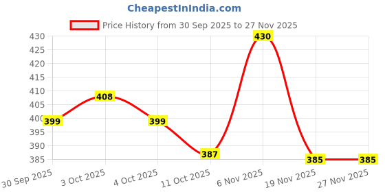 flipkart.com shyamji Wallchiere Wall Lamp Without Bulb shyamji Price History Graph from 30 Sep 2025 to 26 Nov 2025