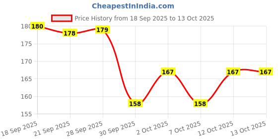 flipkart.com shyamkccraft Rupees Money Saving Coin Piggy Bank | Piggy Bank with Easy Tracking Coin Ban` Coin Bank shyamkccraft Price History Graph from 18 Sep 2025 to 12 Oct 2025