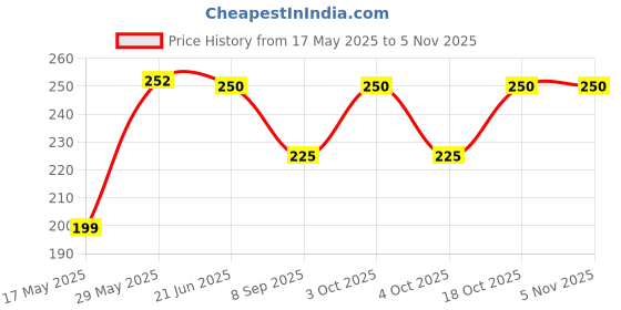 flipkart.com shyamkurtihouse Cotton Lycra Blend Women Churidar shyamkurtihouse Price History Graph from 17 May 2025 to 3 Nov 2025