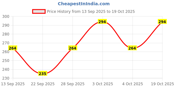 flipkart.com shyamkurtihouse Women Cargos shyamkurtihouse Price History Graph from 13 Sep 2025 to 19 Oct 2025