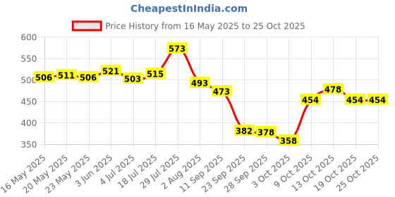 flipkart.com vasu Shyamla Shampoo 400 ml. x 2 vasu Price History Graph from 16 May 2025 to 25 Oct 2025