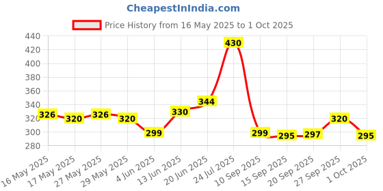 flipkart.com shyammall Wood Portable Laptop Table shyammall Price History Graph from 16 May 2025 to 1 Oct 2025