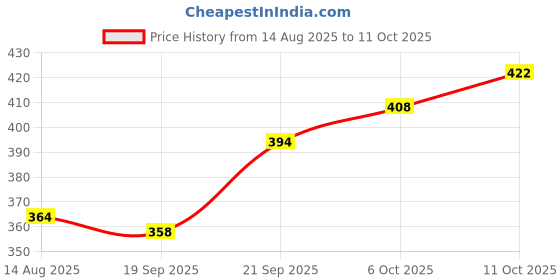 flipkart.com fulkiza Shyam_Meduvada Maker Vada Maker fulkiza Price History Graph from 14 Aug 2025 to 11 Oct 2025