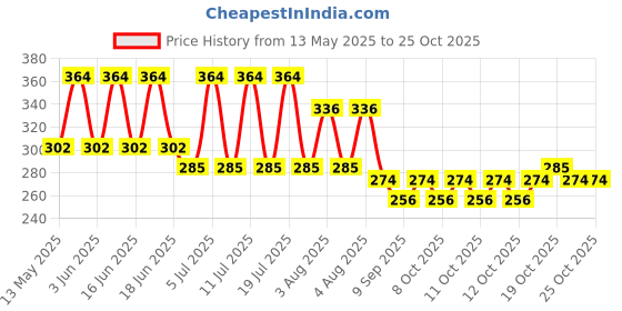 flipkart.com shyam enterprises Shyam_Meduvada Maker Vada Maker shyam enterprises Price History Graph from 13 May 2025 to 25 Oct 2025