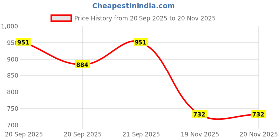 flipkart.com shyamsales Unique Fishing Game Musical Toy Set For Kids shyamsales Price History Graph from 20 Sep 2025 to 19 Nov 2025