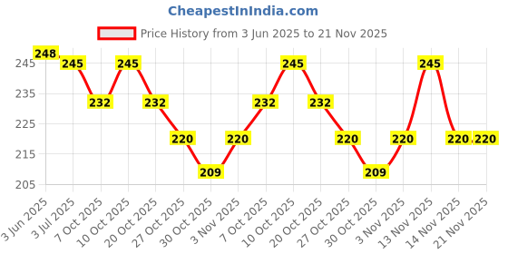 flipkart.com shyamstore MI-556N MI-556N GST CALCULATOR WITH DUAL POWER BASIC CALCULATOR BasicCalculator shyamstore Price History Graph from 3 Jun 2025 to 21 Nov 2025