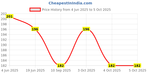 flipkart.com shyamstore Pr-513 calculator Pr-513 calculator CHECK & CORRECT DUAL POWER CALCULATOR (12 Digit) BasicCalculator shyamstore Price History Graph from 4 Jun 2025 to 5 Oct 2025