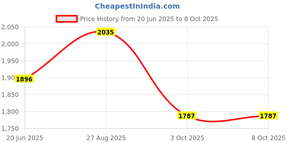 flipkart.com shyfypixel GoPro Action camera GoPro Action Camera 4k20MP Wifi 30M Waterproof Action Camera Sports DV Camcorder Sports and Action Camera Price History Graph from 20 Jun 2025 to 7 Oct 2025