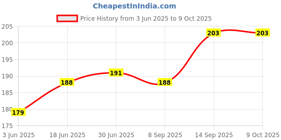 flipkart.com Shyokandfab PRNT2-Dustproof Waterproof Printer Cover HP M1005 Printer Cover Price History Graph from 3 Jun 2025 to 9 Oct 2025