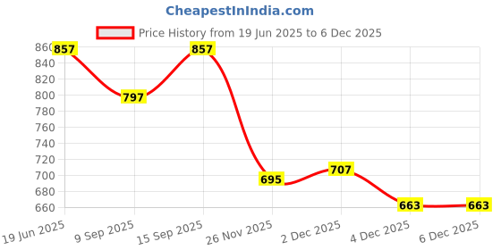 flipkart.com Shyrock S-10 Earbuds Magnet Headset With Mic Bluetooth Gaming Headset (Black, True) Smart Headphones Price History Graph from 19 Jun 2025 to 5 Dec 2025