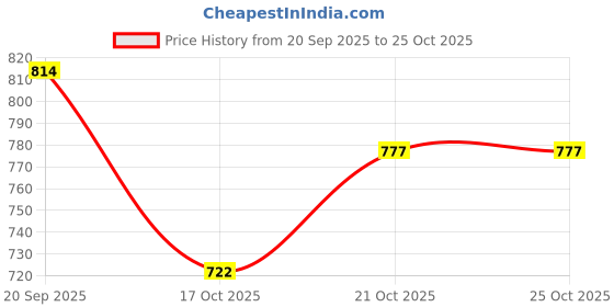 flipkart.com girgit SI 3 Layer Fruit and Vegetable Stand/Basket Trolley Modern Kitchen Storage Rack Steel Kitchen Trolley / Multipurpose Trolley for Kitchen / Multipurpose Trolley for Home Decor / Book Shelf for Office / Vegetable and Fruits Troley Gas Cylinder Trolley girgit Price History Graph from 20 Sep 2025 to 25 Oct 2025