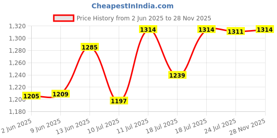 flipkart.com usha SI 3813C 1300watt 1300 W Steam Iron usha Price History Graph from 2 Jun 2025 to 28 Nov 2025