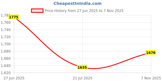 flipkart.com usha SI 3816 1600 W Steam Iron usha Price History Graph from 27 Jun 2025 to 7 Nov 2025