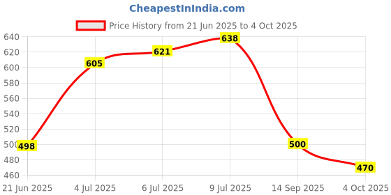 flipkart.com si and ku fabrics MADHURI TAKKAR Embroidered Kurta, Palazzo & Dupatta Set si and ku fabrics Price History Graph from 21 Jun 2025 to 4 Oct 2025