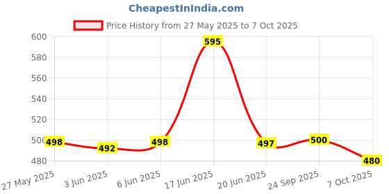flipkart.com si and ku fabrics MADHURI TAKKAR Floral Print Kurta, Palazzo & Dupatta Set si and ku fabrics Price History Graph from 27 May 2025 to 7 Oct 2025