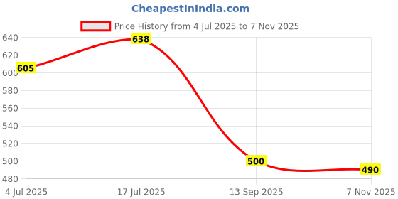 flipkart.com si and ku fabrics MADHURI TAKKAR Floral Print Kurta, Palazzo & Dupatta Set si and ku fabrics Price History Graph from 4 Jul 2025 to 7 Nov 2025