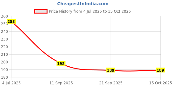 flipkart.com s.i creation Empty Cutlery Holder Case s.i creation Price History Graph from 4 Jul 2025 to 15 Oct 2025
