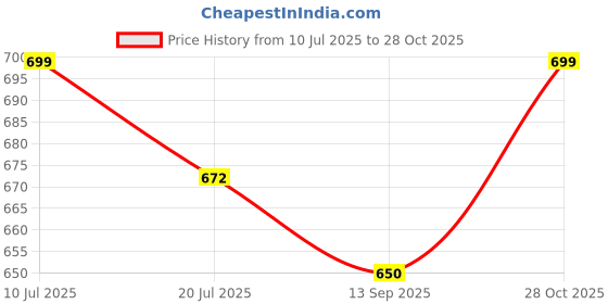 flipkart.com s.i creation Wooden Round Tray (L-12 X W-12 X H-1.5 Inches Brown) Handcrafted Serving Tray Use for Kitchen Dining Table Multipurpuose Tray Tray s.i creation Price History Graph from 10 Jul 2025 to 28 Oct 2025