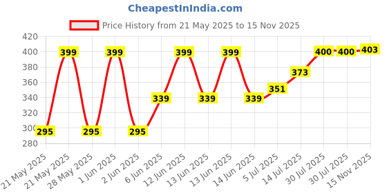 flipkart.com s.i creation Wooden Serving Bowl BOWL-1 s.i creation Price History Graph from 21 May 2025 to 15 Nov 2025