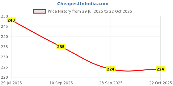 flipkart.com sidha SI-D-16-WATERPROFF GLUE Glue sidha Price History Graph from 29 Jul 2025 to 21 Oct 2025